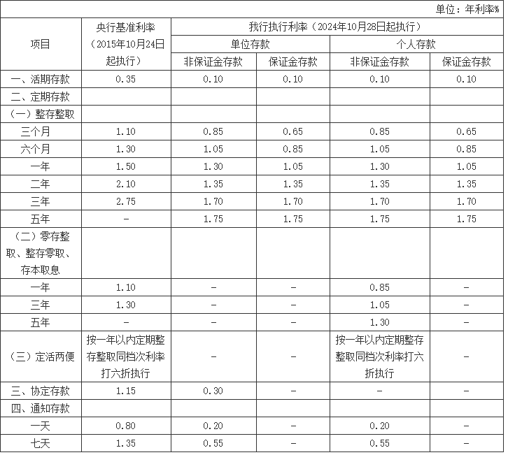 2024农商银行十万三年利率？2024年12月农商行最新利率盘点？