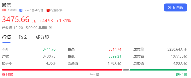 通信板块走强，原因有哪些？通信概念龙头股一览表！