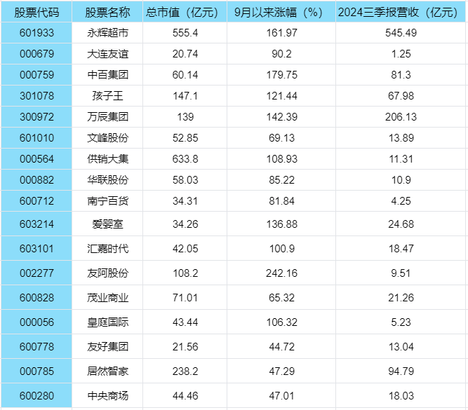 零售业利好政策来袭，零售板块龙头股盘点！