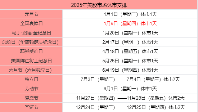 温馨提示：美股市场将在1月9日休市！美股2025休市安排表！