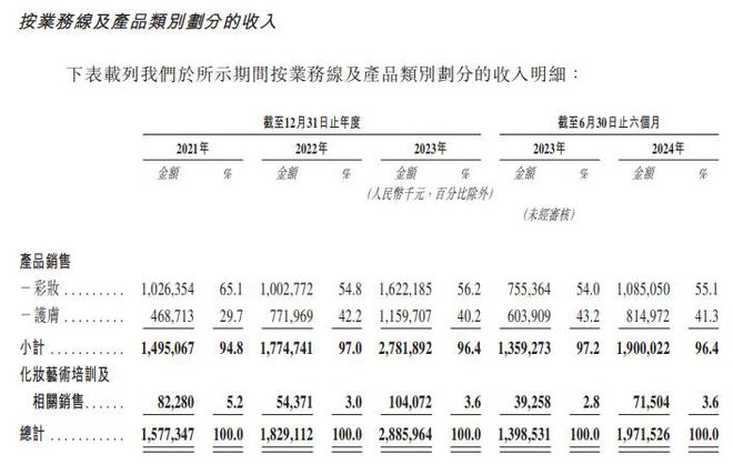 V观财报｜毛戈平12月10日上市，将成“港股国货彩妆第一股”