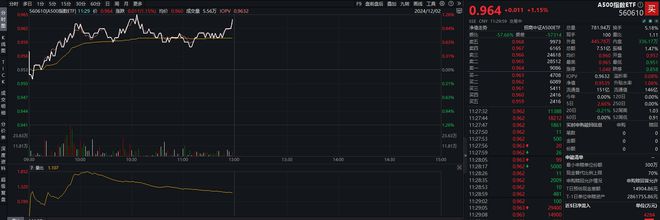 11月制造业PMI景气区间上行，A500指数ETF（560610）早盘涨超1%，机构预计12月市场向下有支撑，结构性机会较为突出