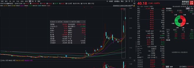 透视一周牛熊股：培育钻石凸显战略属性，最牛股惠丰钻石周涨超80%；涉嫌询证函造假，最熊股广道数字周跌超31%