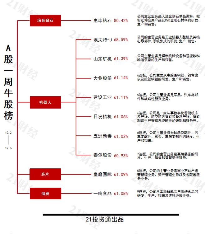 透视一周牛熊股：培育钻石凸显战略属性，最牛股惠丰钻石周涨超80%；涉嫌询证函造假，最熊股广道数字周跌超31%