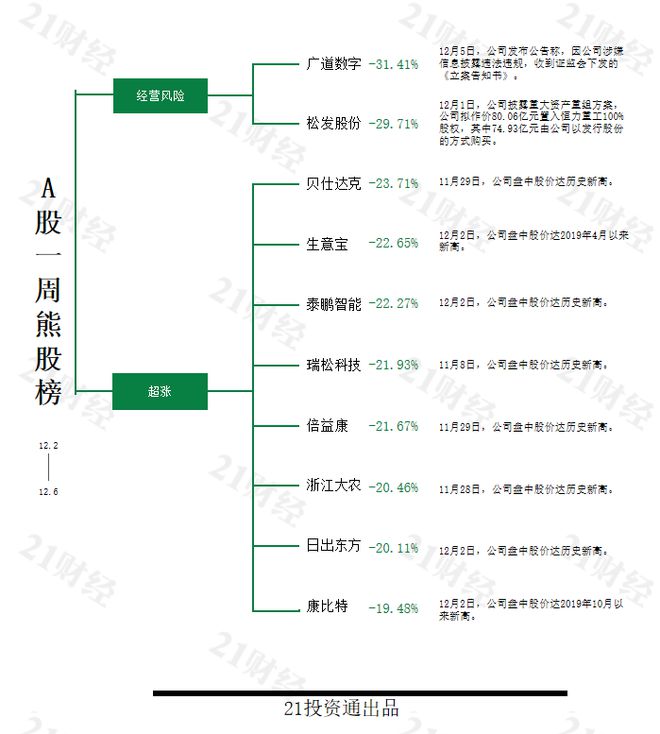 透视一周牛熊股：培育钻石凸显战略属性，最牛股惠丰钻石周涨超80%；涉嫌询证函造假，最熊股广道数字周跌超31%
