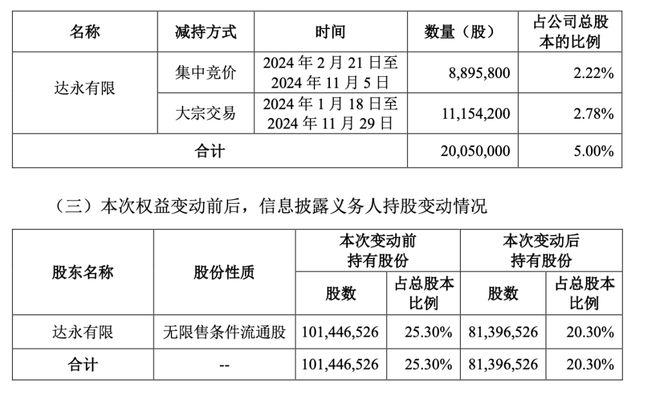 良品铺子第二大股东累计减持5%股份，不排除继续减持的可能