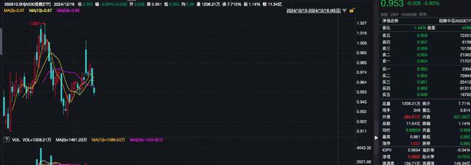 三大指数集体调整，A500指数ETF（560610）连续37个交易日成交额超10亿元，机构：A股临近震荡调整期的尾声阶段