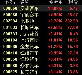 以旧换新有力推进，汽车板块涨幅居前，机构：明年自主品牌有望继续崛起