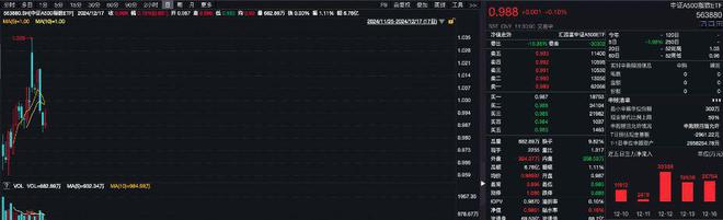 连续五日获资金净流入，中证A500指数ETF（563880）飘红，机构：A股依旧是赔率较佳的资产