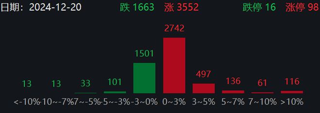 就差一点点！虽然绿了，还是涨的多
