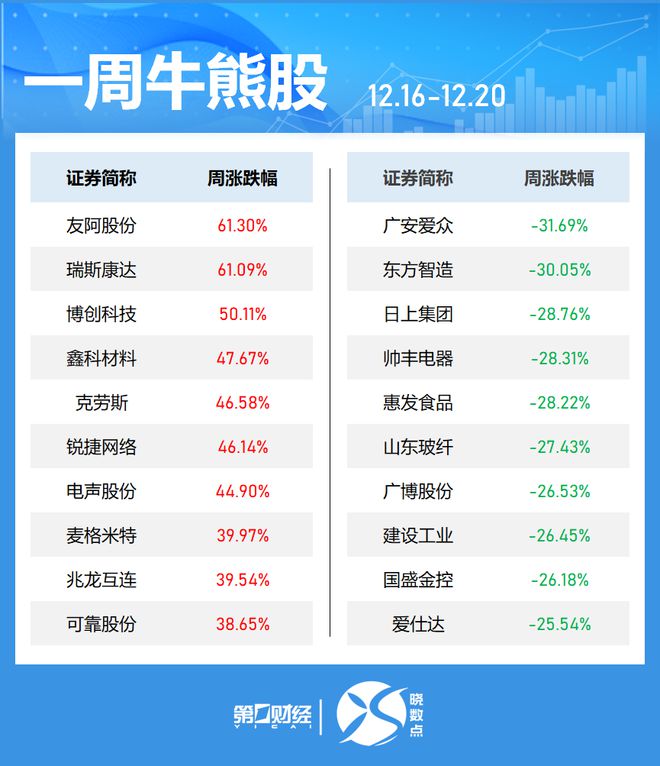 晓数点｜一周个股动向：8连板牛股周涨61.30%，中兴通讯获主力青睐