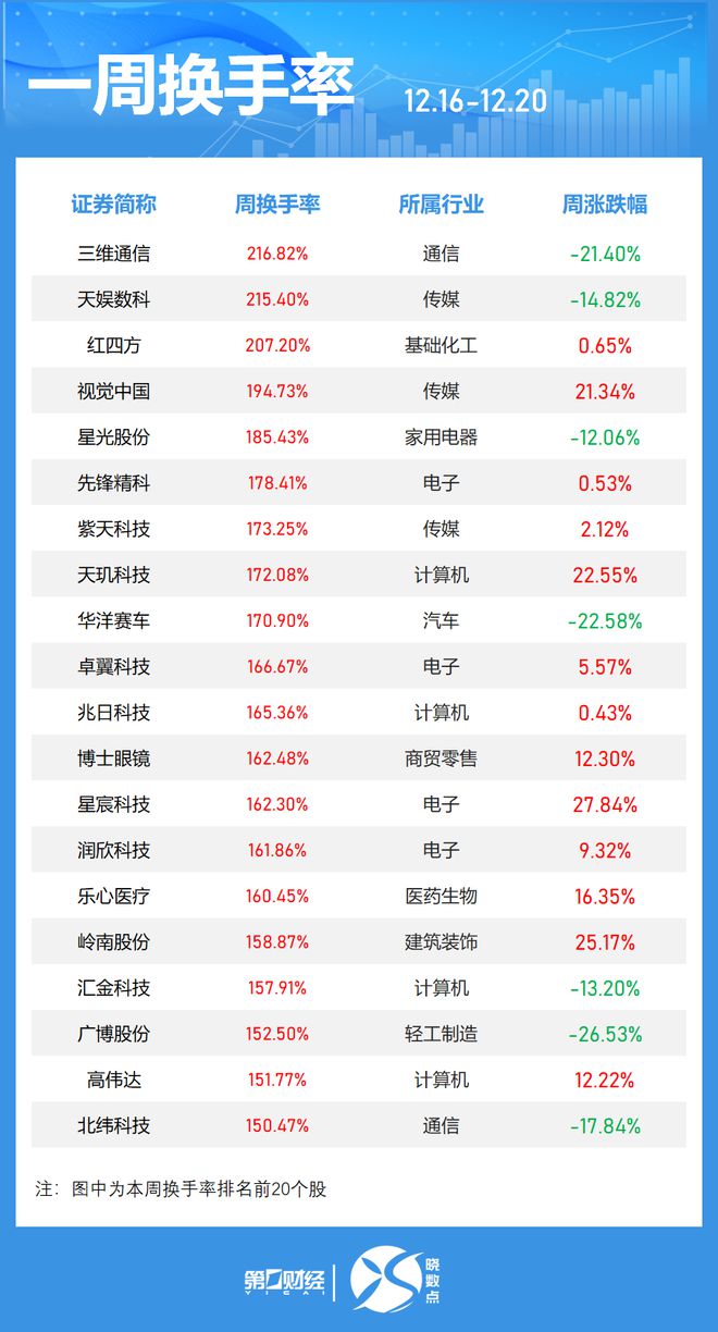 晓数点｜一周个股动向：8连板牛股周涨61.30%，中兴通讯获主力青睐