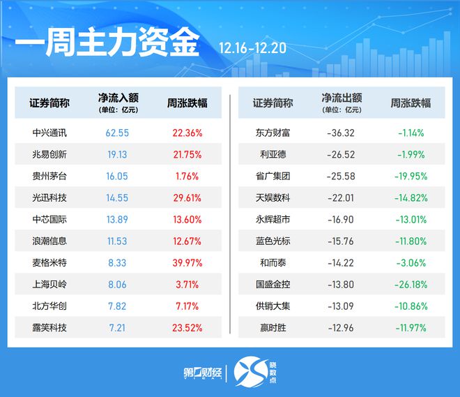 晓数点｜一周个股动向：8连板牛股周涨61.30%，中兴通讯获主力青睐