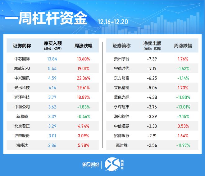 晓数点｜一周个股动向：8连板牛股周涨61.30%，中兴通讯获主力青睐