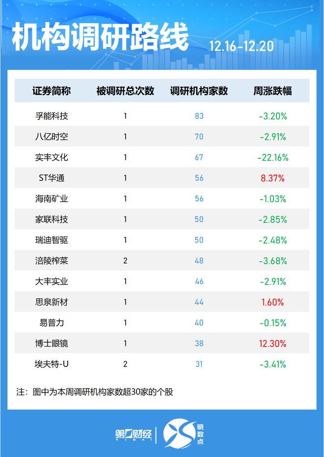晓数点｜一周个股动向：8连板牛股周涨61.30%，中兴通讯获主力青睐