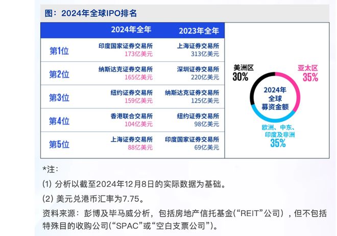 预计重返全球第四！今年IPO融资超830亿港元，港股明年走势如何？
