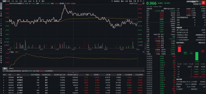 农业股集体大涨，A500指数ETF（560610）成交额近14亿元，隆平高科涨停