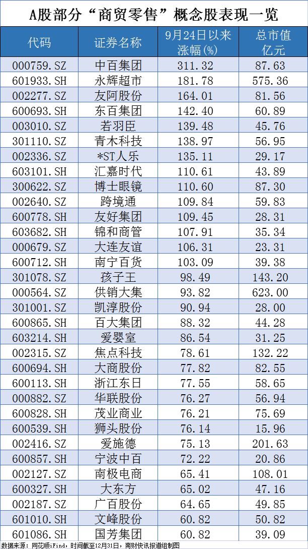 商贸零售板块表现强劲，中百集团月内实现14个涨停板！