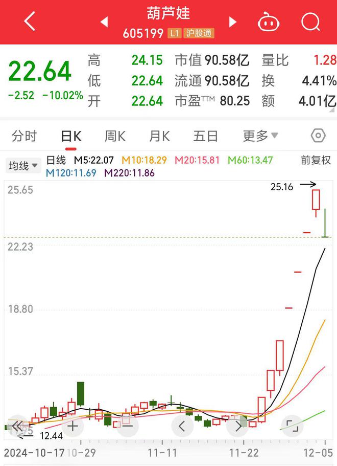 七个涨停板后，葫芦娃被“蛇精”抓了！专家：投资者抢跑离场