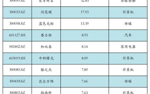 资金流向日报丨东方财富、同花顺、蓝色光标获融资资金买入排名前三，东方财富获买入超32亿元