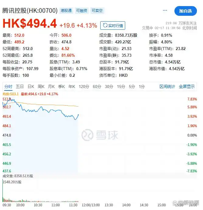 腾讯市值暴涨3000亿 DeepSeek接入成新引擎
