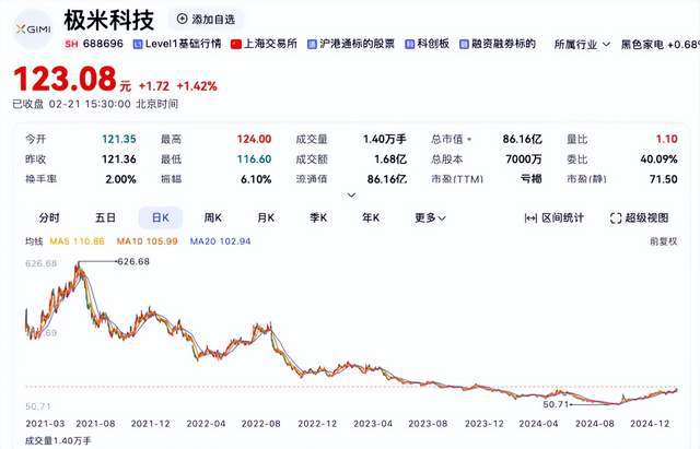 极米科技134名员工套现2个亿，11家接盘方什么来头？