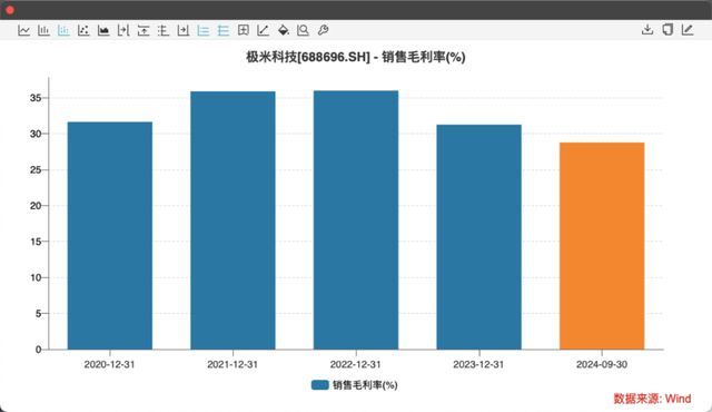 极米科技134名员工套现2个亿，11家接盘方什么来头？