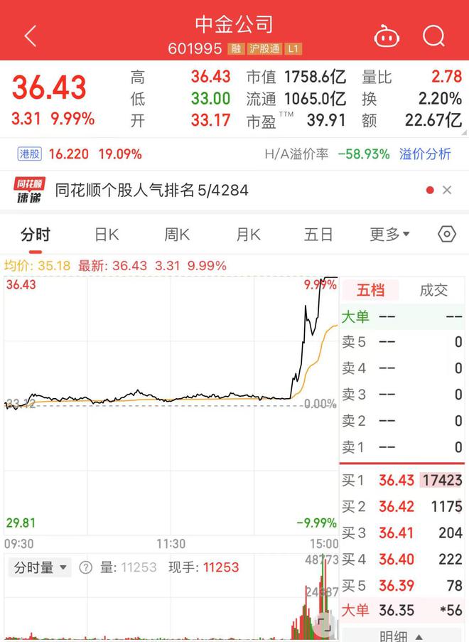 两大券商巨头合并风云再起，中金公司与中国银河股价涨停之谜