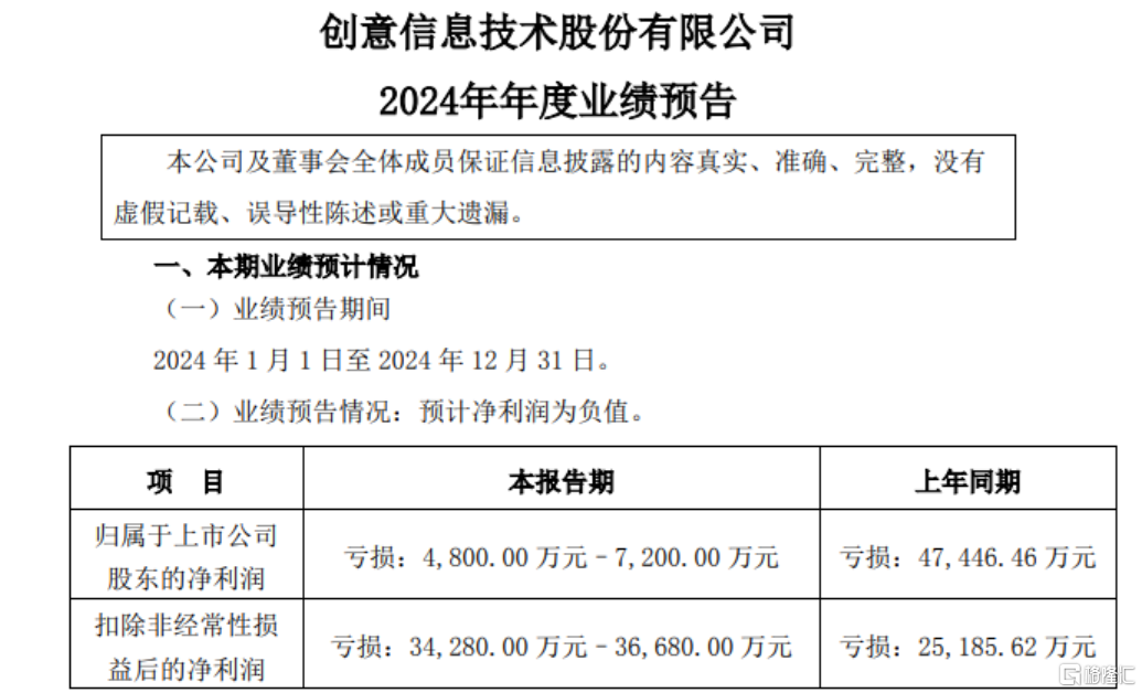 创意信息立案调查引发股价闪崩 信息披露违规与业绩亏损齐袭