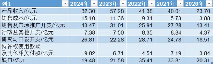 出海不顺的信达生物利润转正，单靠国内市场能维持吗？