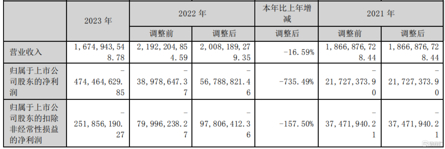 创意信息立案调查引发股价闪崩 信息披露违规与业绩亏损齐袭