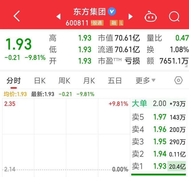 12.9万股东深夜难眠！东方集团一字跌停4年造假50亿，审计机构或成“帮凶”