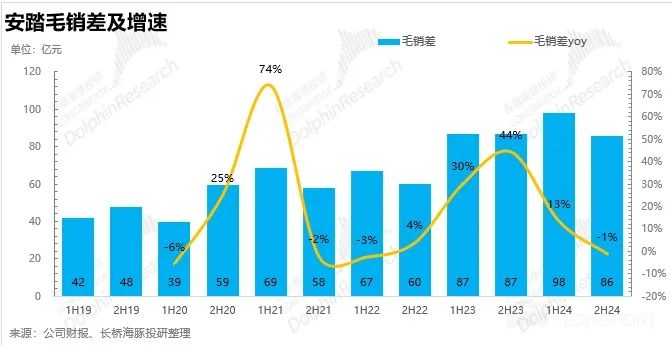 安踏体育：营收穿“跑鞋”，利润踩“鞋带”？
