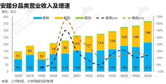 安踏体育：营收穿“跑鞋”，利润踩“鞋带”？