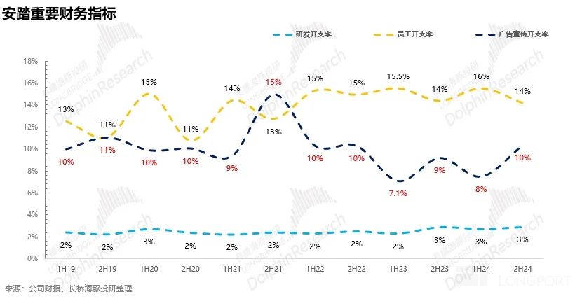 安踏体育：营收穿“跑鞋”，利润踩“鞋带”？