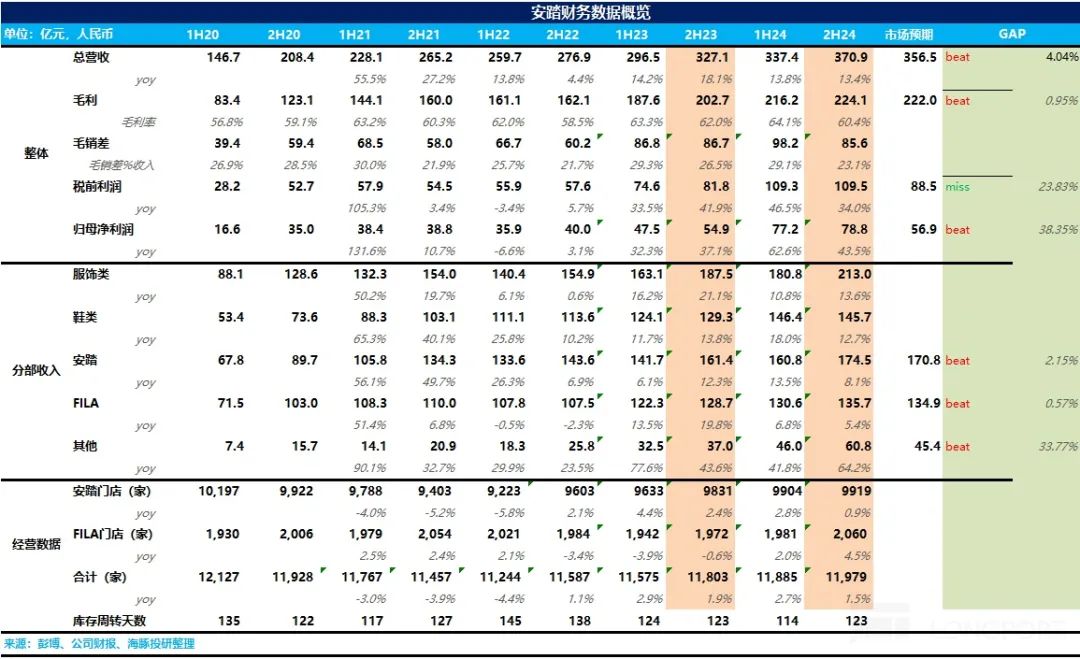 安踏体育：营收穿“跑鞋”，利润踩“鞋带”？