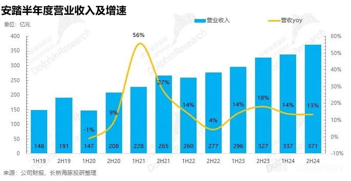 安踏体育：营收穿“跑鞋”，利润踩“鞋带”？