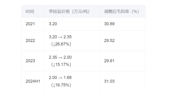 季铵盐价格腰斩，产能闲置率超30%的肯特催化为何仍执意扩产？