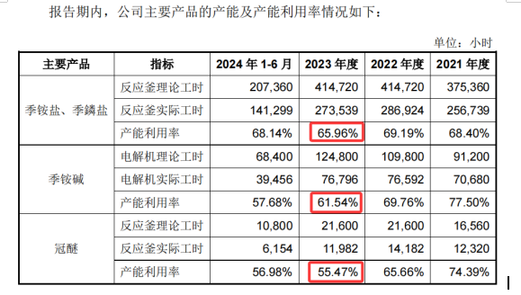 季铵盐价格腰斩，产能闲置率超30%的肯特催化为何仍执意扩产？