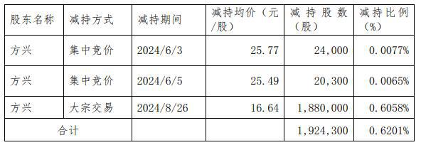 盛弘股份控股股东兼董事长方兴拟减持不超100万股 近年多次抛减持计划