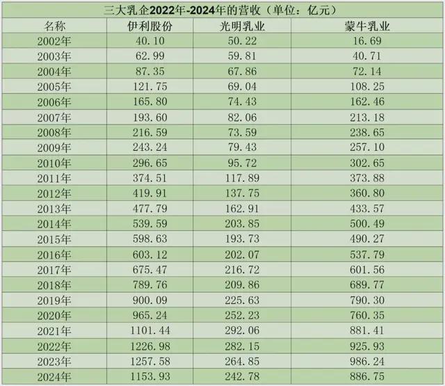 乳业巨头暴雷！光明乳业靠卖地续命，高管年薪却暴涨43%