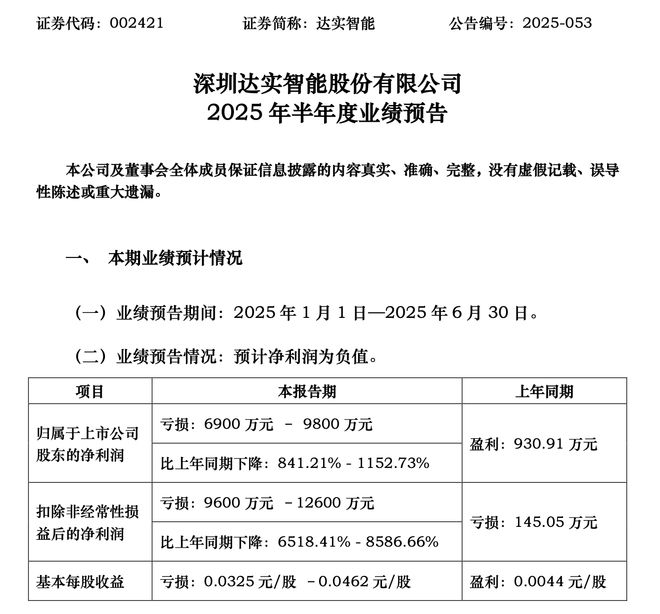 达实智能上市15年首现半年度亏损，PPP项目收尾致利润预减3亿