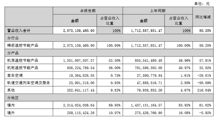 英维克半年报藏玄机：营收增50%利润却掉队，液冷神话能否持续？