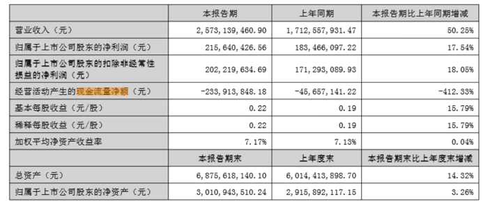 英维克半年报藏玄机：营收增50%利润却掉队，液冷神话能否持续？