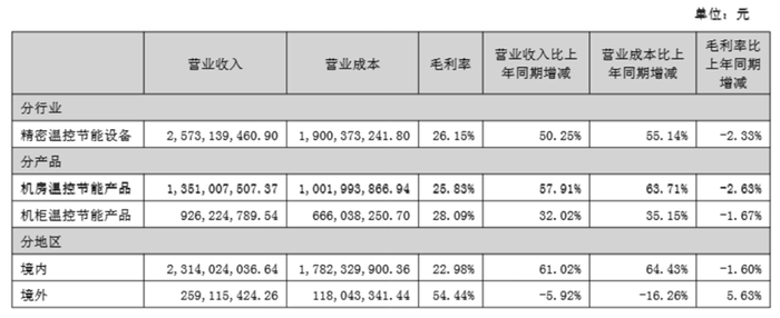 英维克半年报藏玄机：营收增50%利润却掉队，液冷神话能否持续？