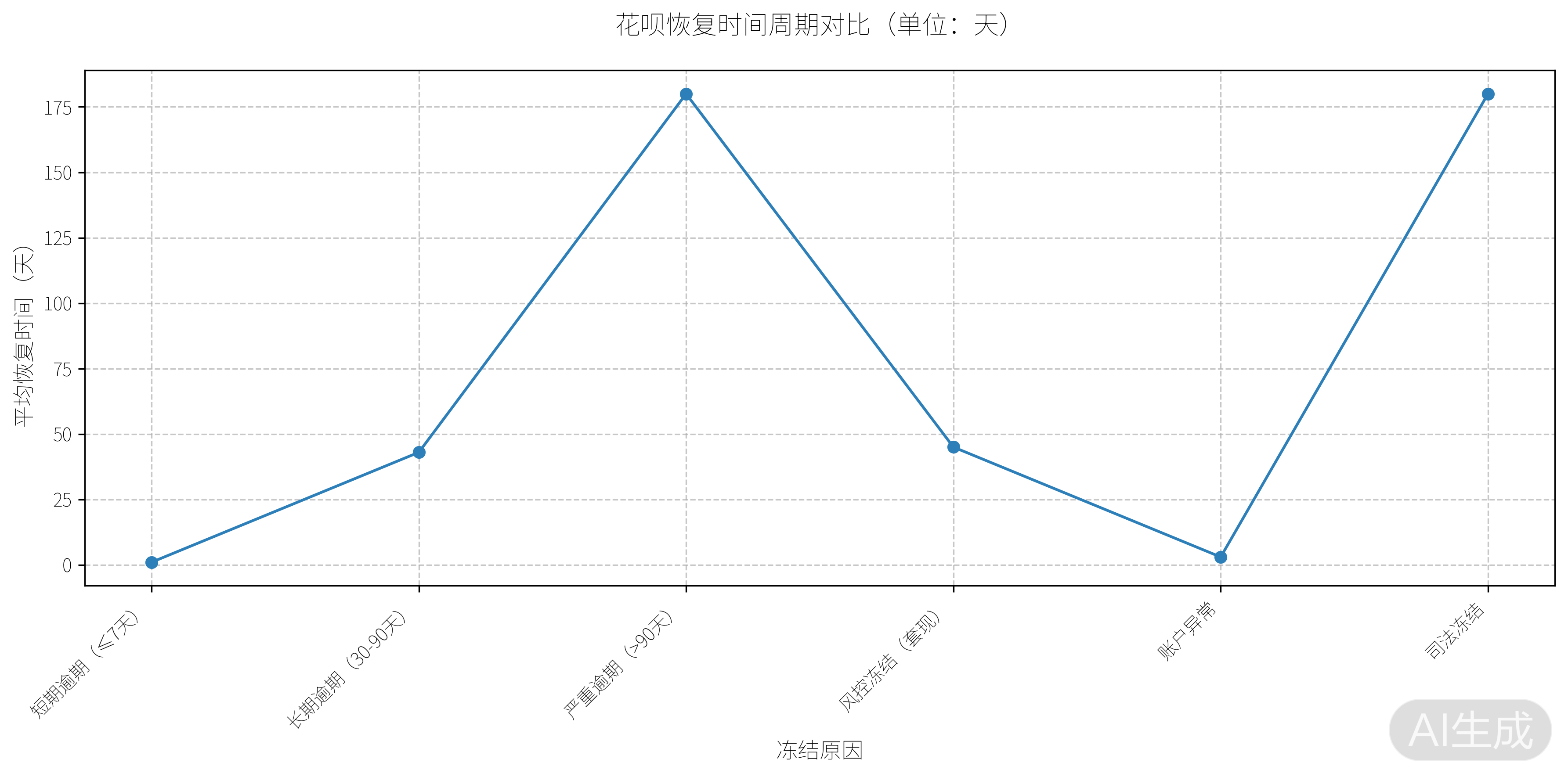 花呗无法使用要多久才能恢复？官方政策+实测案例全解析