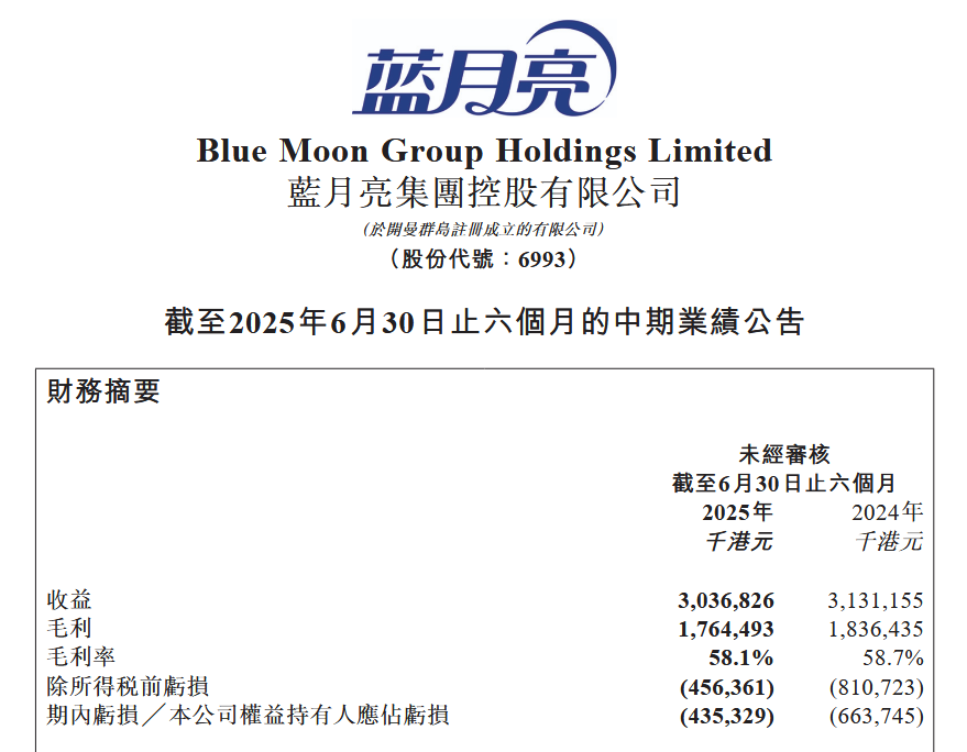 营收降3%，亏损4.35亿港元！蓝月亮半年报暴露日化行业痛点