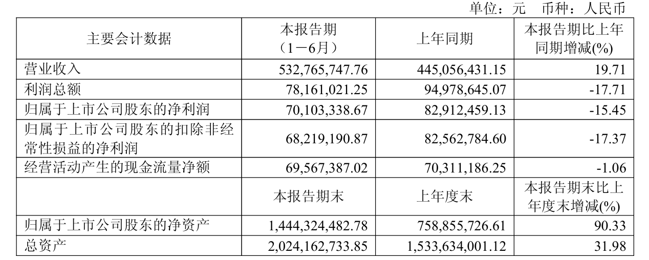 汇通控股中报:营收增长两成，利润反降15%，客户集中度高达90%，应收账款逼近5亿！