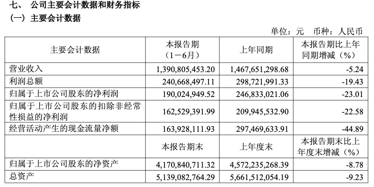 天味食品上半年成绩单惨淡，净利暴跌23%！曾经的“调料一哥”怎么了？