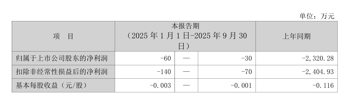 预亏60万却单季狂赚300万，乐通股份业绩坐过山车，控股股东99.98%股份已质押